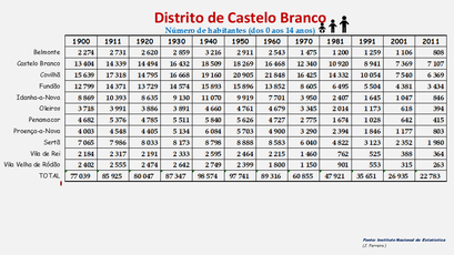 Distrito de Castelo Branco – Número de habitantes dos concelhos constantes do censos realizados entre 1900 e 2011 (0-14 anos)