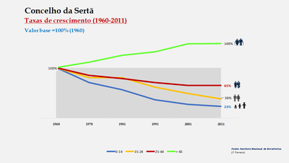 Sertã - Crescimento da população no período de 1960 a 2011