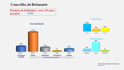 Belmonte - Escolaridade da população com mais de 15 anos