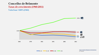Belmonte - Crescimento da população no período de 1960 a 2011