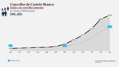Castelo Branco - Índice de envelhecimento 1900-2011
