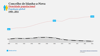 Idanha-a-Nova – Densidade populacional (global)