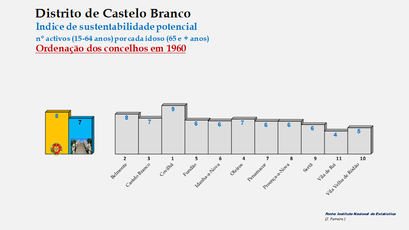 Distrito de Castelo Branco – Índice de sustentabilidade potencial 1960 