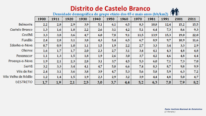 Distrito de Castelo Branco – Densidade populacional (65 e + anos) nos censos de 1900 a 2011