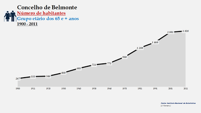 Belmonte - Número de habitantes (65 e + anos) 1900-2011