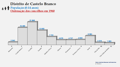Distrito de Castelo Branco - Número de habitantes dos concelhos em 1960 (0-14 anos)