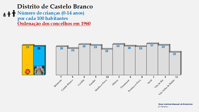 Distrito de Castelo Branco – Grupo etário dos 0 aos 14 anos em 1960