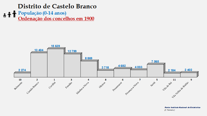 Distrito de Castelo Branco - Número de habitantes dos concelhos em 1900 (0-14 anos)