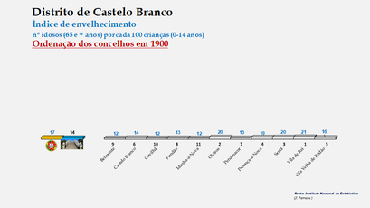 Distrito de Castelo Branco – Índice de envelhecimento 1900