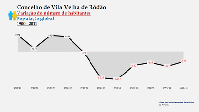 Vila Velha de Ródão - Variação do número de habitantes (global) 