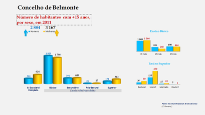 Belmonte - Escolaridade da população com mais de 15 anos (por sexo)