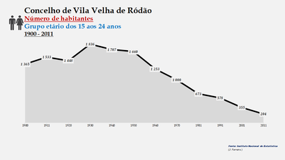Vila Velha de Ródão - Número de habitantes (15-24 anos)