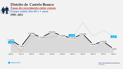 Distrito de Castelo Branco - Taxas de crescimento entre censos (65 e + anos) 