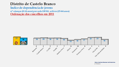 Distrito de Castelo Branco – Índice de dependência de jovens 2011