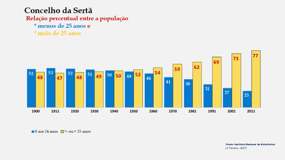 Sertã – Crescimento comparado da população com + e – de 25 anos