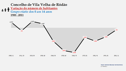 Vila Velha de Ródão - Variação do número de habitantes (0-14 anos) 