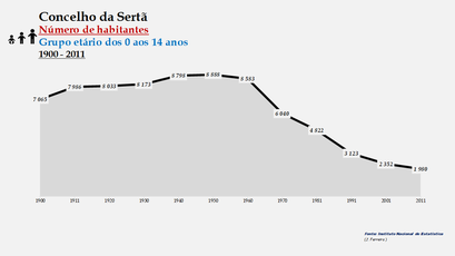 Sertã - Número de habitantes (0-14 anos)