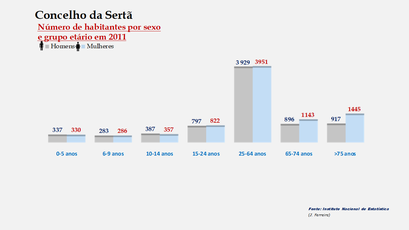 Sertã - Número de habitantes por sexo em cada grupo de idades 