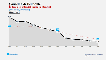 Belmonte - Índice de sustentabilidade potencial 1900-2011