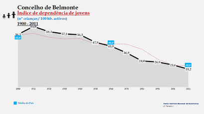 Belmonte - Índice de dependência de jovens 1900-2011