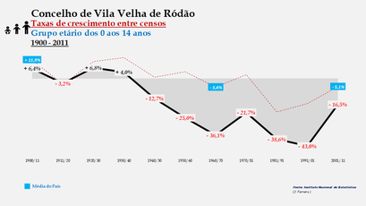 Vila Velha de Ródão - Taxas de crescimento entre censos (0-14 anos) 