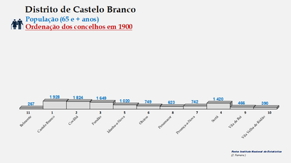 Distrito de Castelo Branco - Número de habitantes dos concelhos em 1900 (65 e + anos)