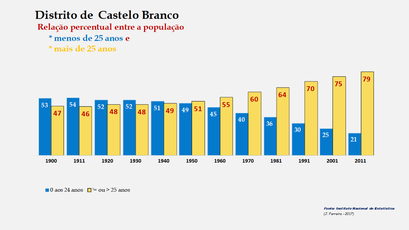 Distrito de Castelo Branco - Evolução comparada da população com menos e mais de 25 anos