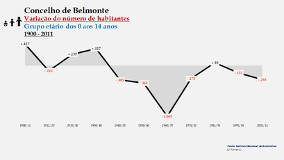 Belmonte - Variação do número de habitantes (0-14 anos) 