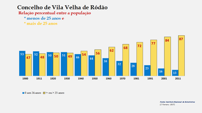 Vila Velha de Ródão – Crescimento comparado da população com + e – de 25 anos
