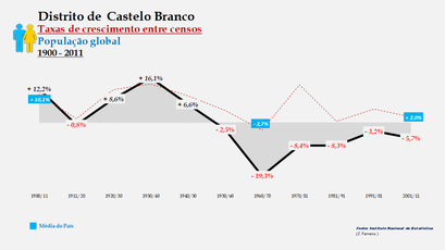 Distrito de Castelo Branco - Taxas de crescimento entre censos (global) 