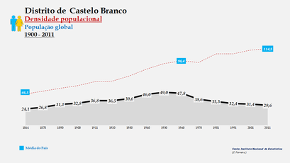 Distrito de Castelo Branco – Densidade populacional (global)