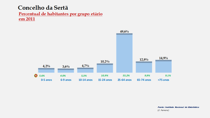 Sertã - Percentual de habitantes por grupos de idades 
