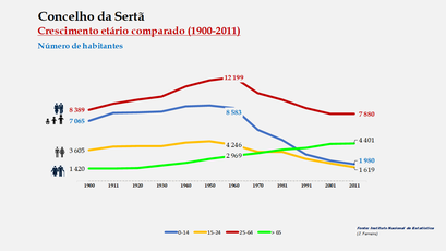 Sertã – Crescimento comparado do número de habitantes 