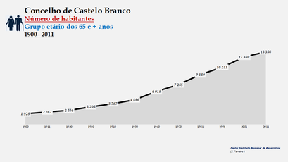 Castelo Branco - Número de habitantes (65 e + anos) 1900-2011