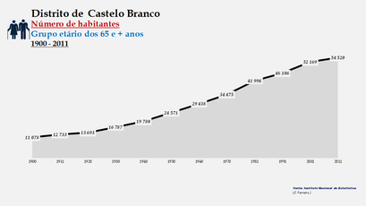 Distrito de Castelo Branco - Número de habitantes (65 e + anos)