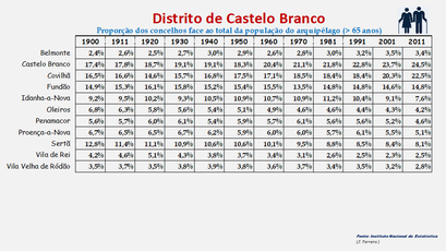 Distrito de Castelo Branco - Proporção face ao total da população do distrito (65 e + anos)