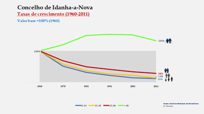 Idanha-a-Nova - Crescimento da população no período de 1960 a 2011
