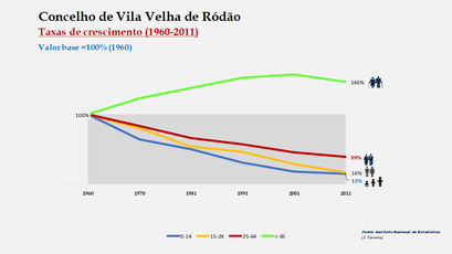 Vila Velha de Ródão - Crescimento da população no período de 1960 a 2011