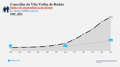 Vila Velha de Ródão – Evolução do índice de dependência de idosos