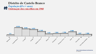 Distrito de Castelo Branco - Número de habitantes dos concelhos em 1960 (65 e + anos)