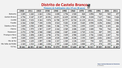 Distrito de Castelo Branco – Número de habitantes dos concelhos constantes do censos realizados entre 1900 e 2011 (15-24 anos)