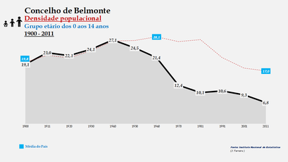 Belmonte - Densidade populacional (0-14 anos) 1900-2011