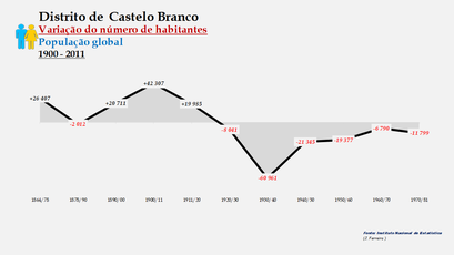 Distrito de Castelo Branco - Variação do número de habitantes (global) 
