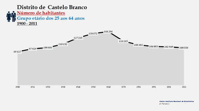 Distrito de Castelo Branco - Número de habitantes (25-64 anos)