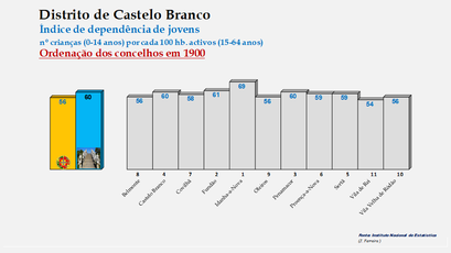 Distrito de Castelo Branco – Índice de dependência de jovens 1900