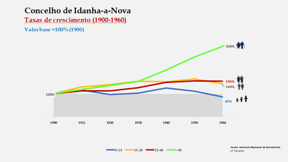 Idanha-a-Nova – Crescimento da população no período de 1900 a 1960 