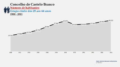 Castelo Branco - Número de habitantes (25-64 anos) 1900-2011