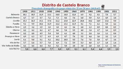 Distrito de Castelo Branco – Densidade populacional (15-24 anos) nos censos de 1900 a 2011