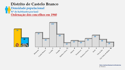 Distrito de Castelo Branco – Densidade populacional (global) no censo de 1960 