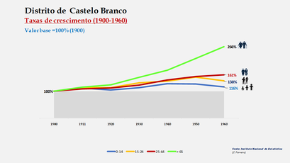 Distrito de Castelo Branco – Crescimento da população no período de 1900 a 1960 